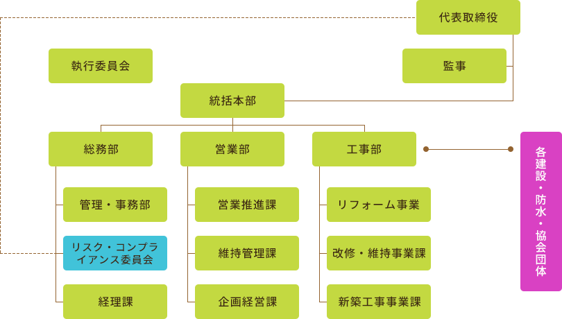 会社組織図